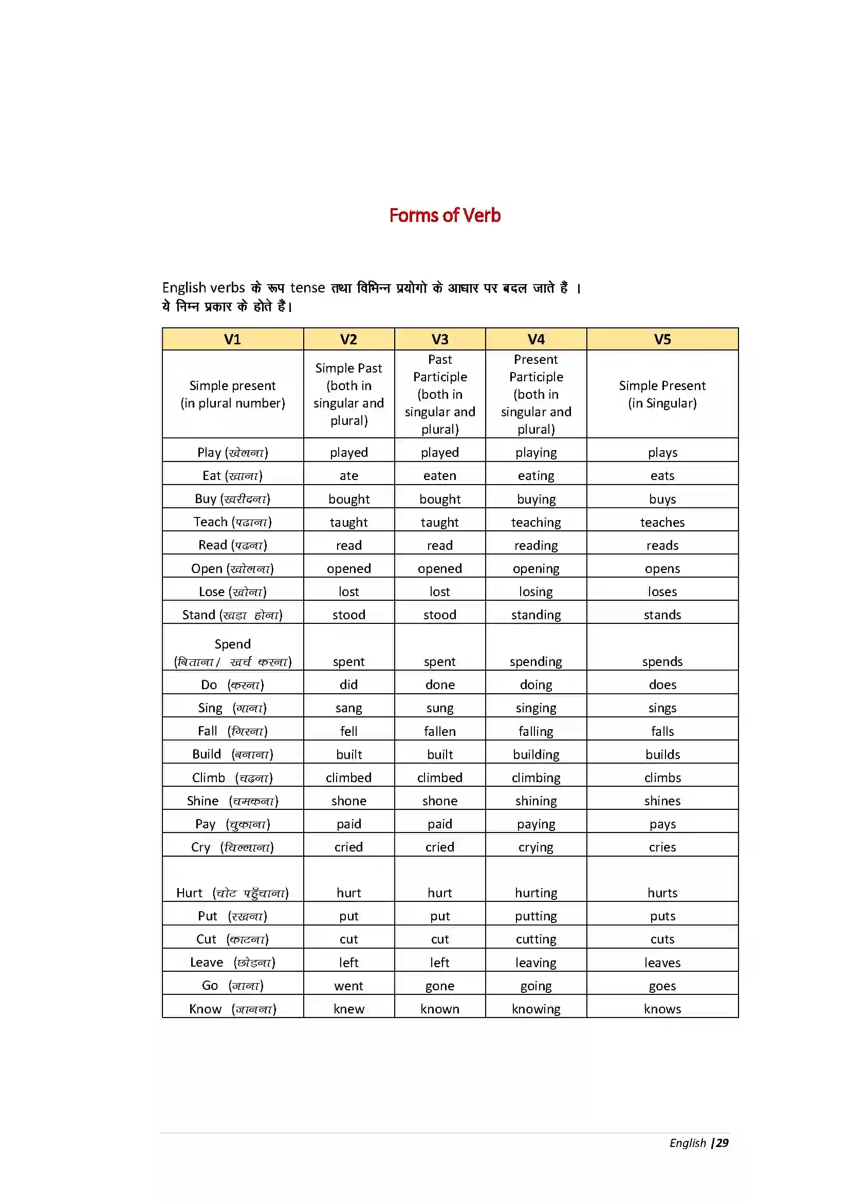 Bihar Board Class 10th English Grammar Revision Note 1