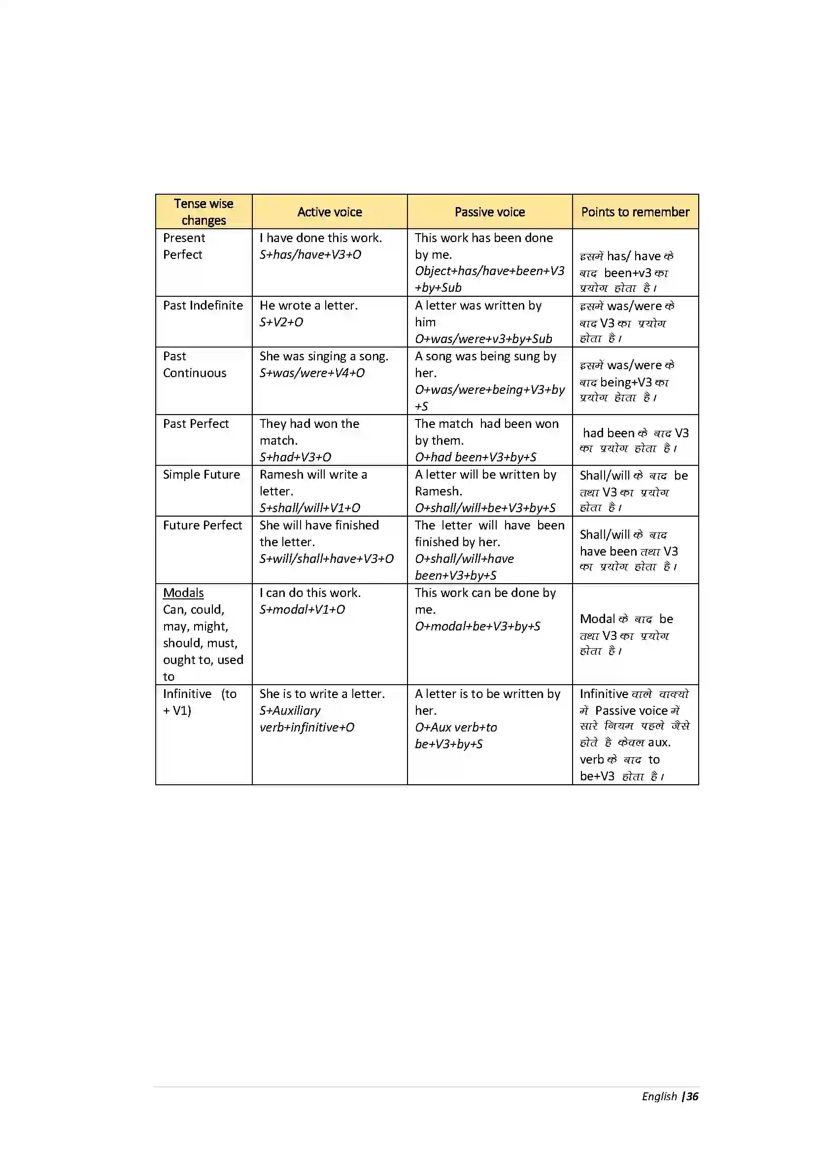 Bihar Board Class 10th English Grammar Revision Note 8