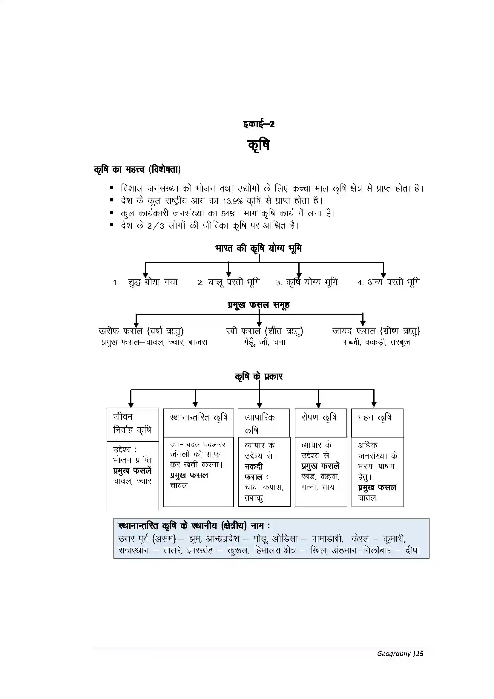 Bihar Board Class 10th Geography Part-A कृषि Revision Note 1