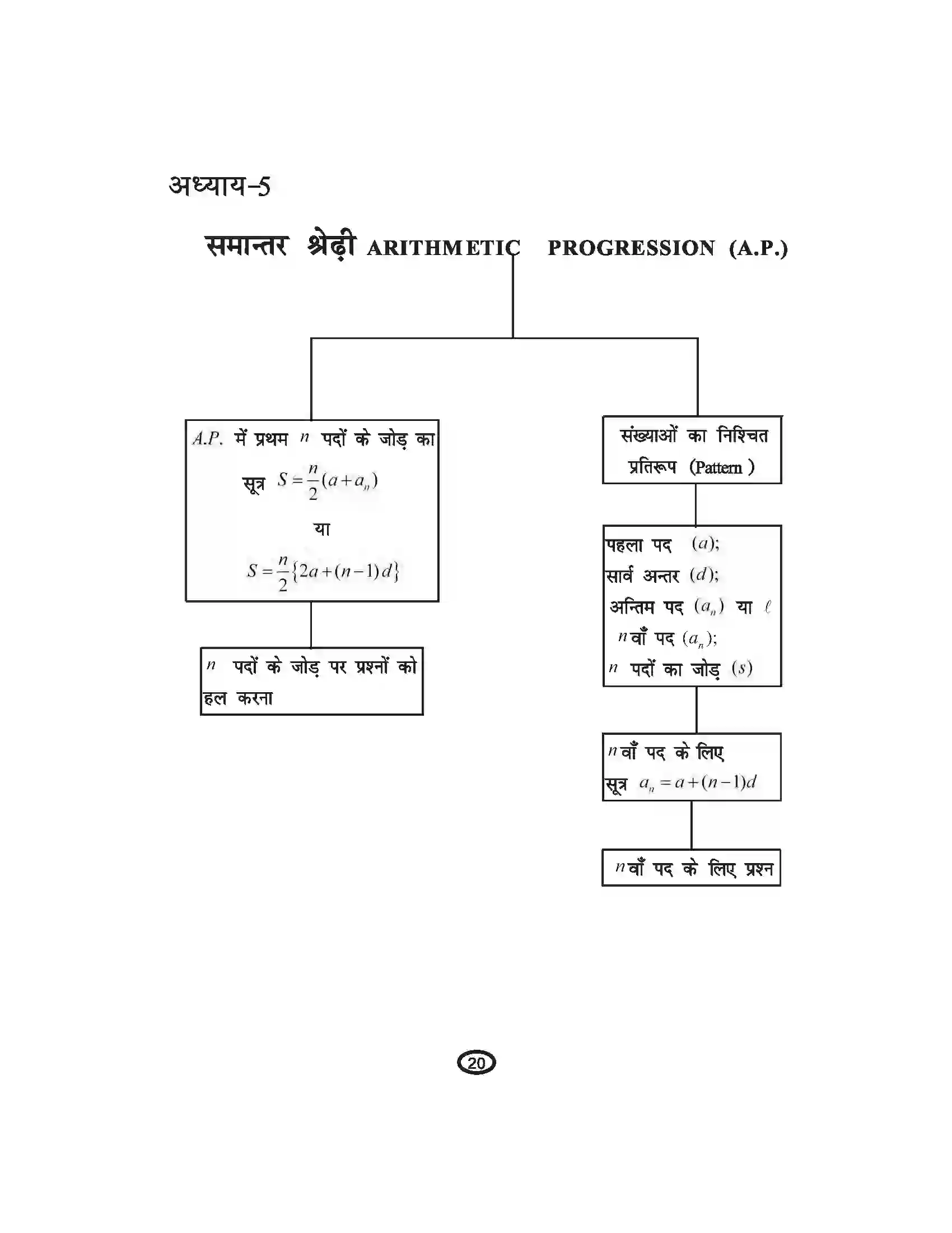 Bihar Board Class 10th Mathematics समांतर श्रेढ़ियाँ Revision Note 1