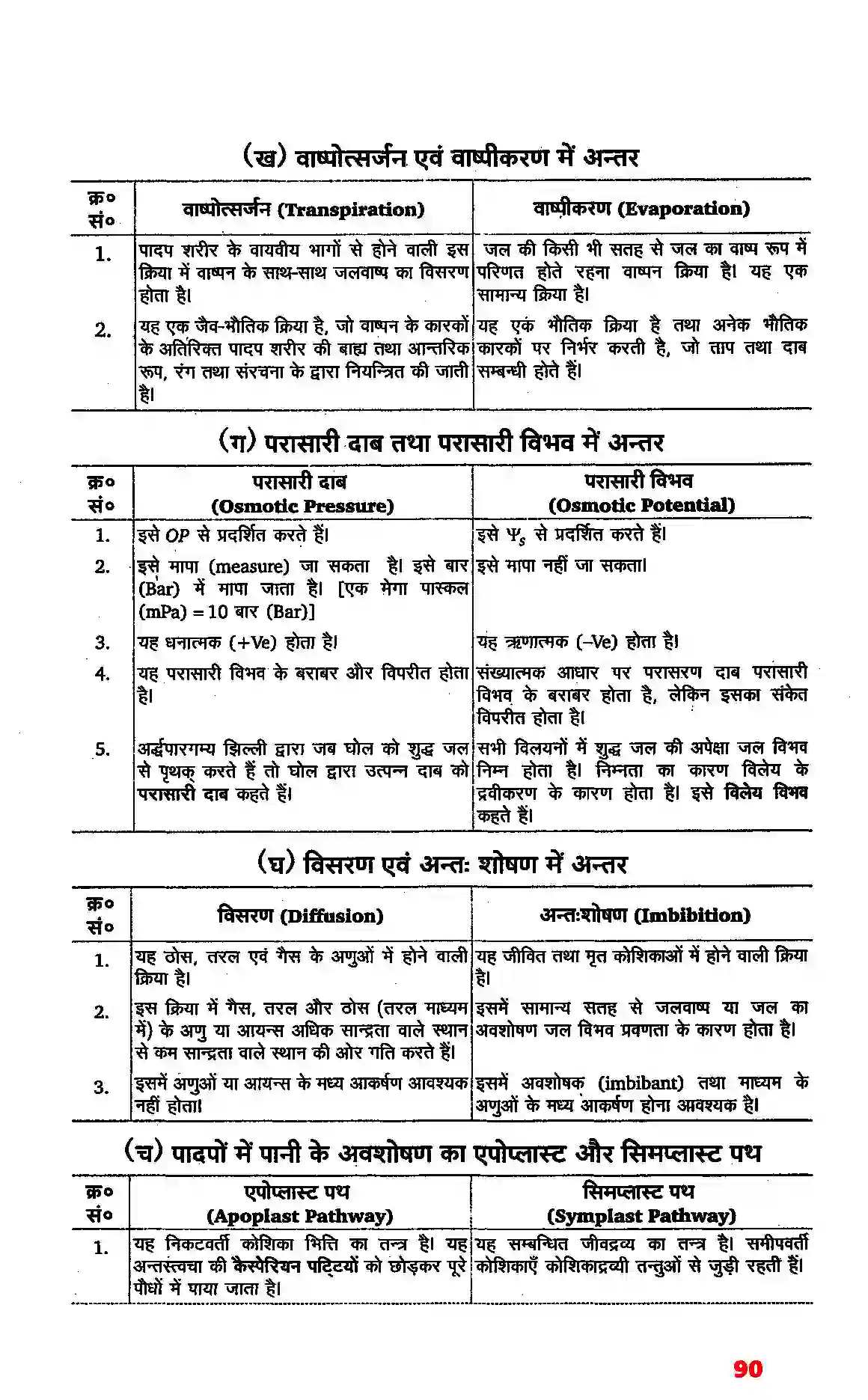 Bihar Board Class 11th Biology (जीव विज्ञान) Chapter 11 (पौधों में परिवहन) Solution 3