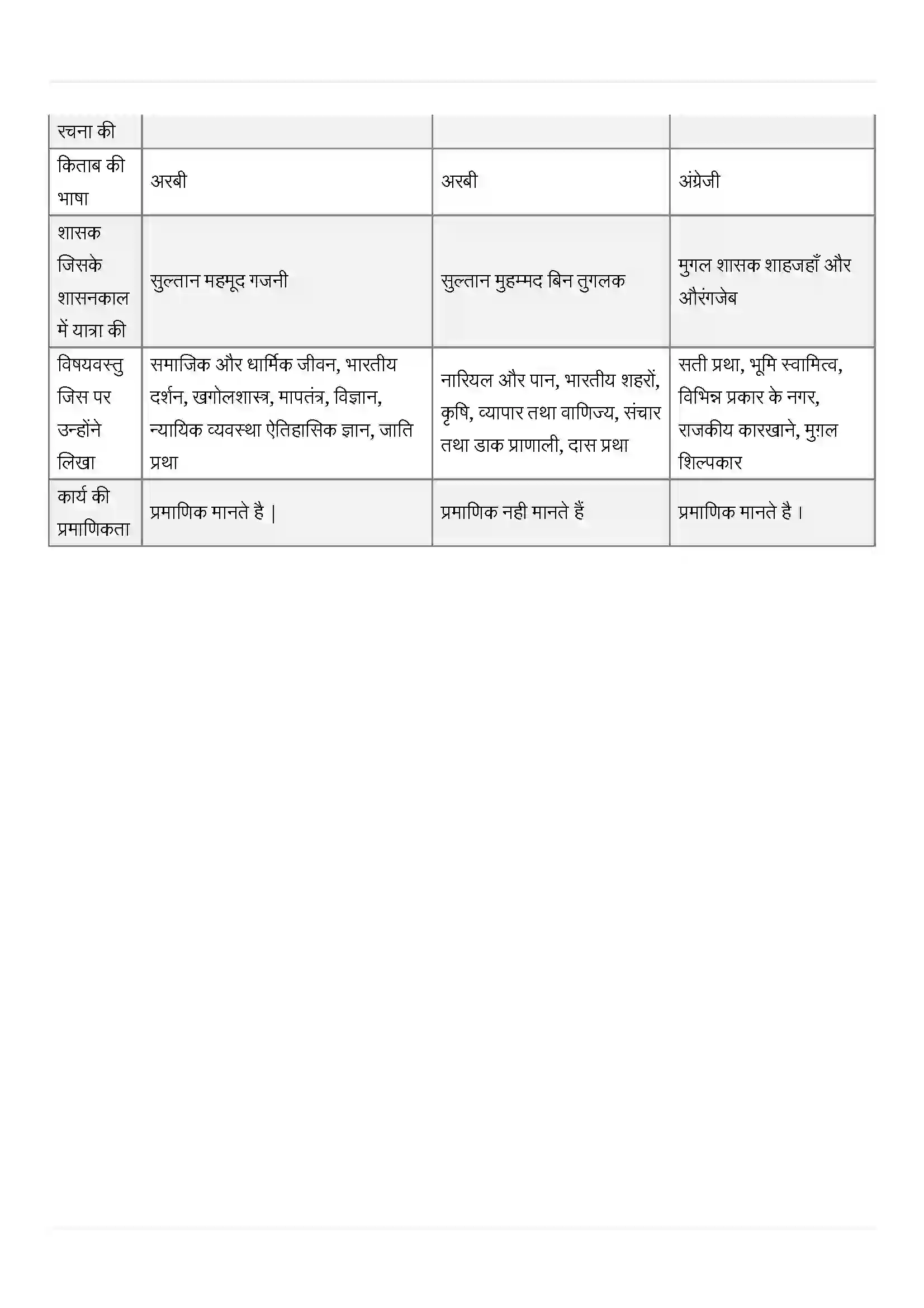 Bihar Board Class 12th History (इतिहास) Chapter 5 (यात्रियों के नजरिये) Solution 6