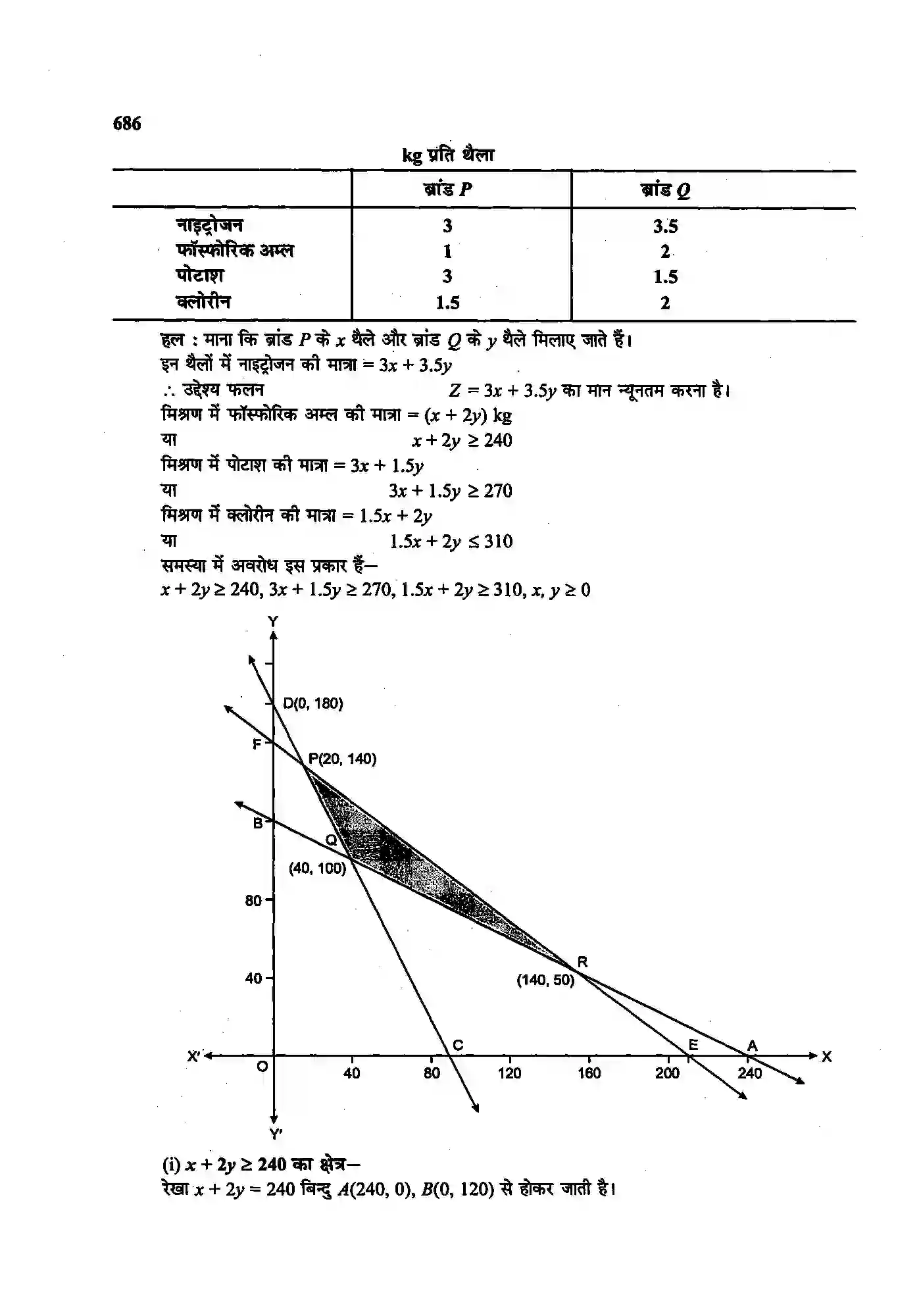 Bihar Board Class 12th Maths (गणित) Chapter 12 (रैखिक प्रोग्रामन) Solution 42