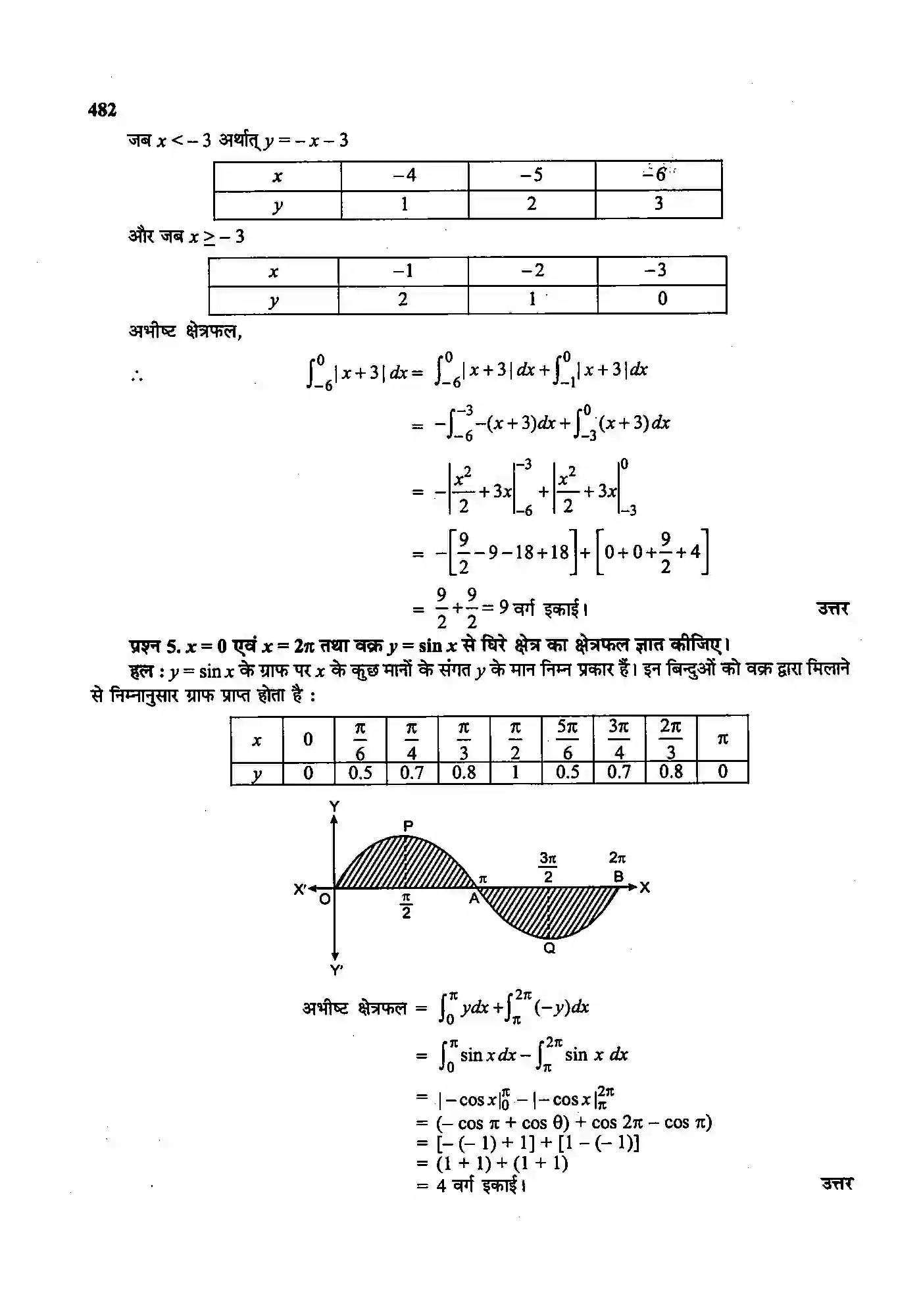 Bihar Board Class 12th Maths (गणित) Chapter 8 (समाकलनों के अनुप्रयोग) Solution 20