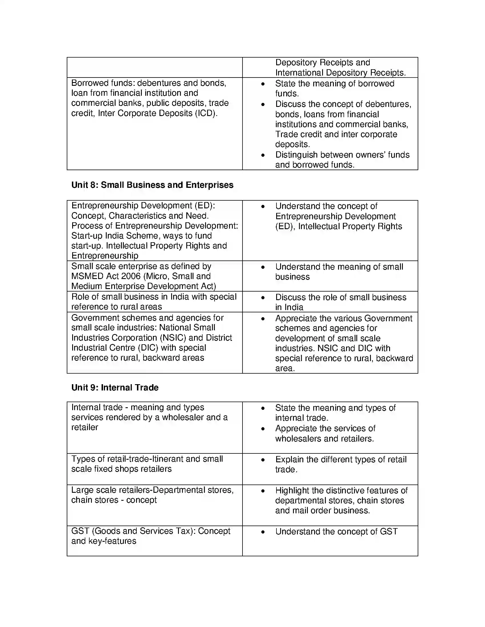 Bihar Board Class 12th 2020 Business Studies Syllabus 6