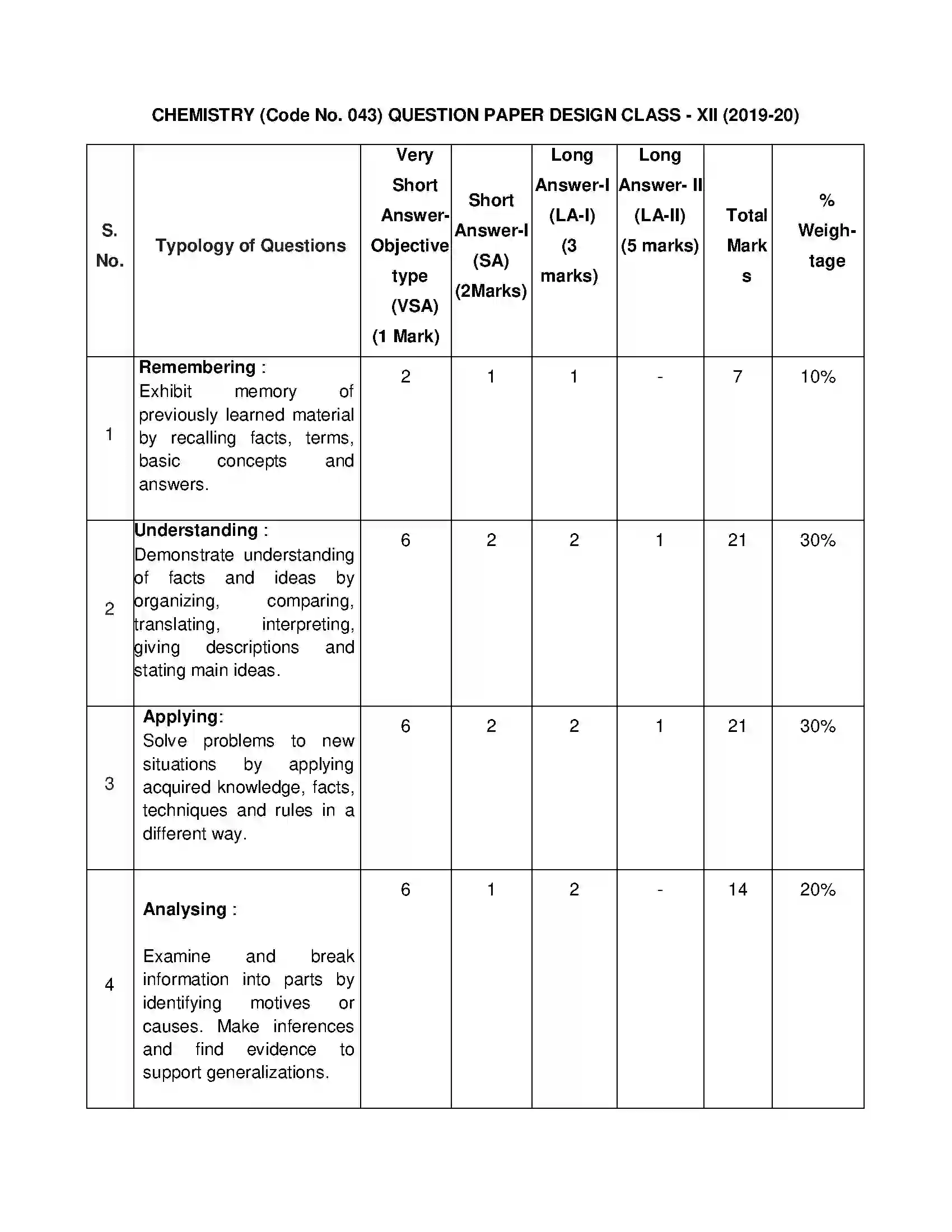 Bihar Board Class 12th 2020 Chemistry Syllabus 25