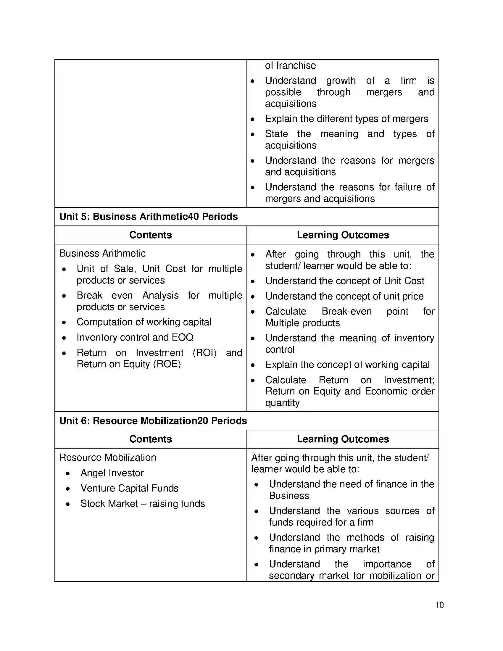 Bihar Board Class 12th 2020 Entrepreneurship Syllabus 10