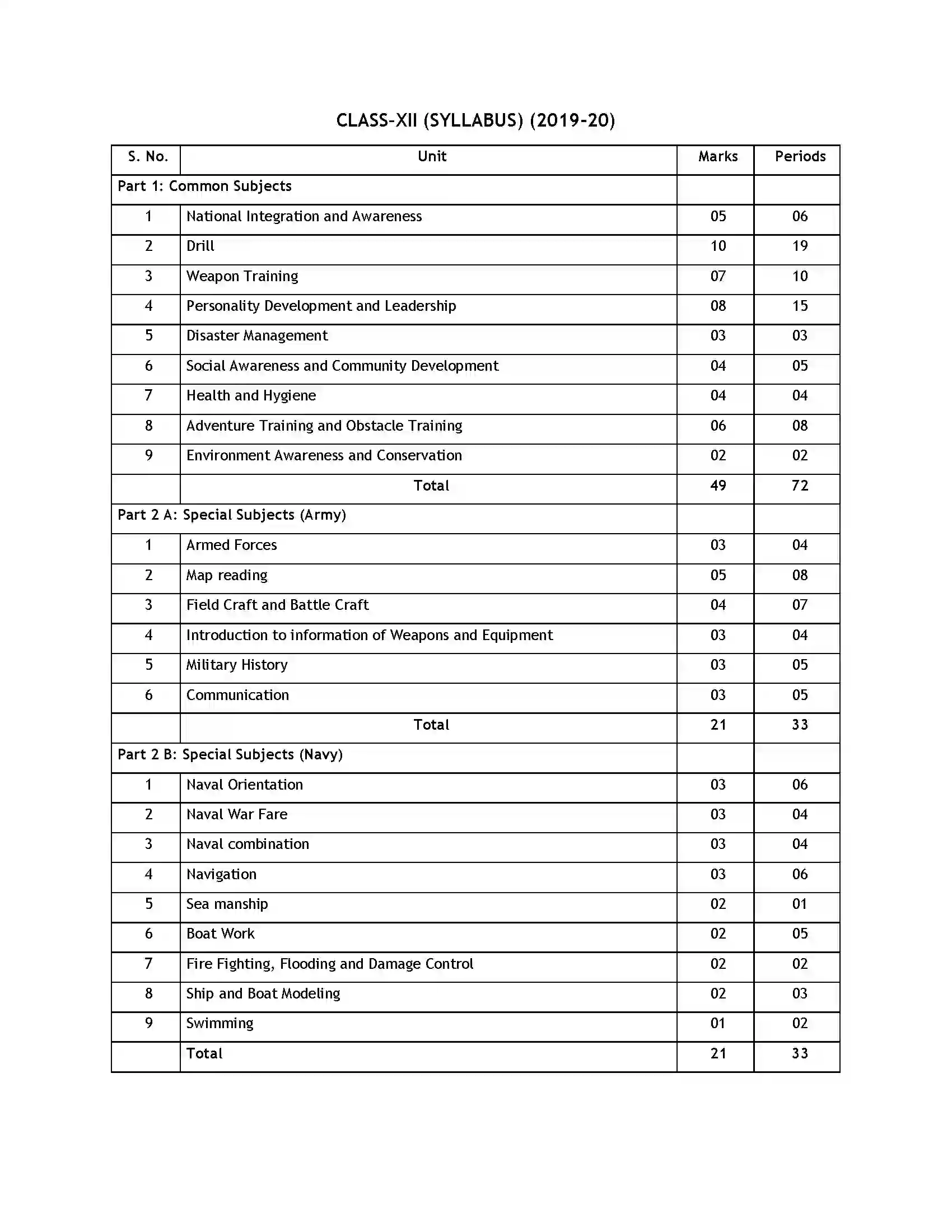 Bihar Board Class 12th 2020 NCC Syllabus 16