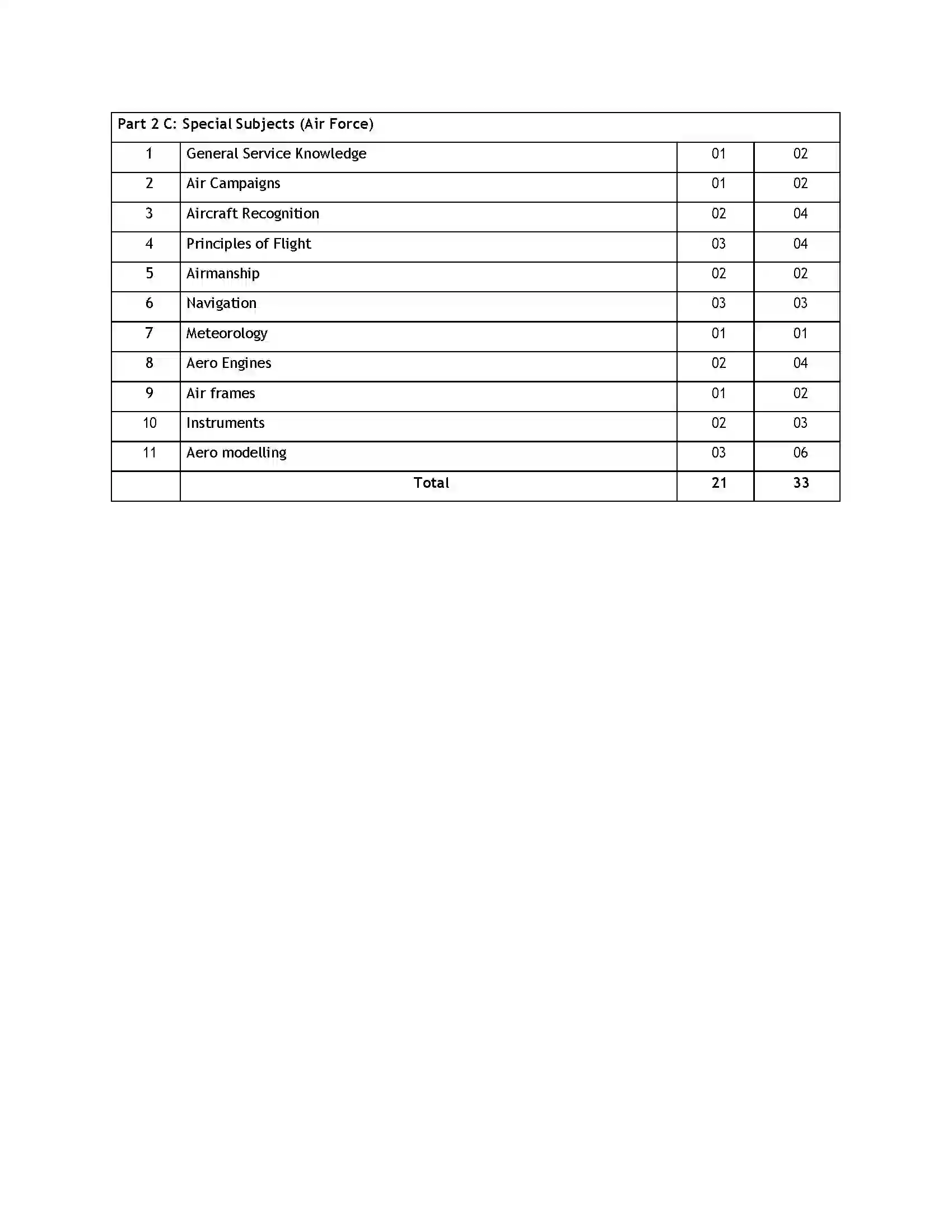 Bihar Board Class 12th 2020 NCC Syllabus 17