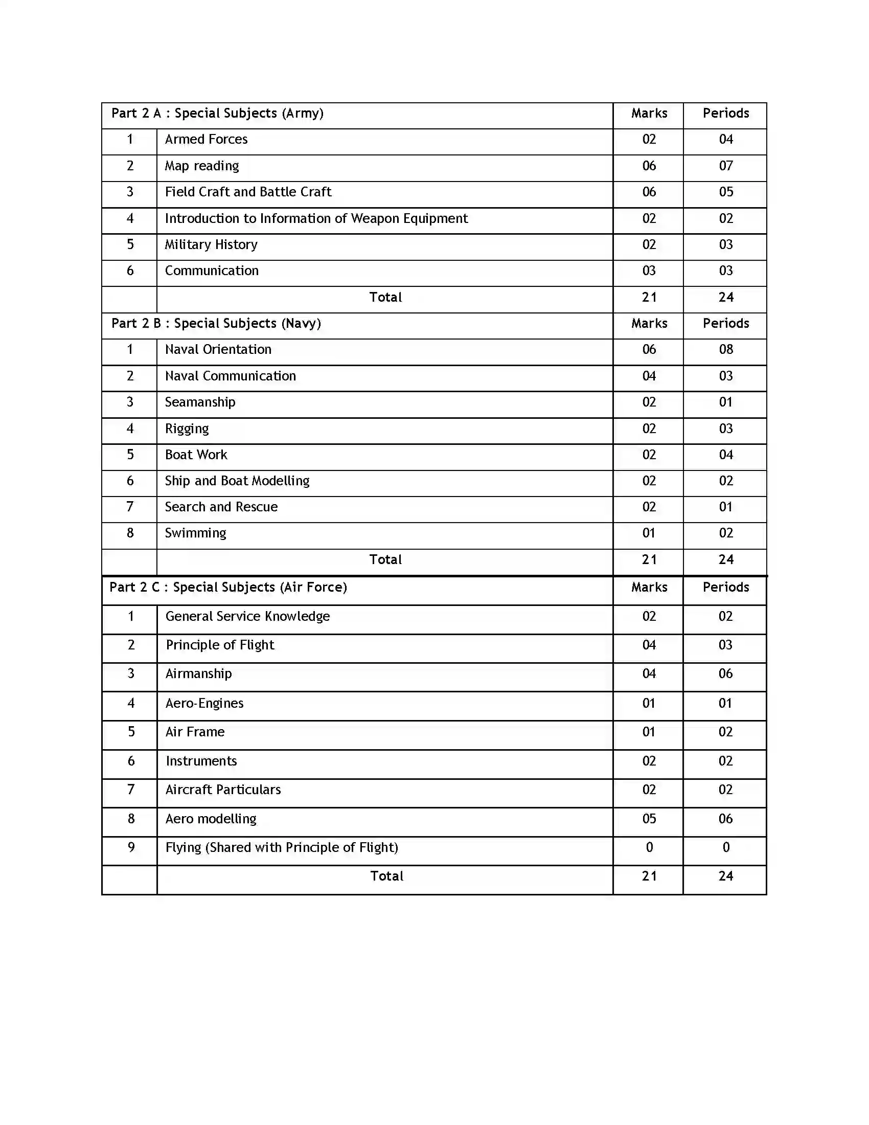 Bihar Board Class 12th 2020 NCC Syllabus 5